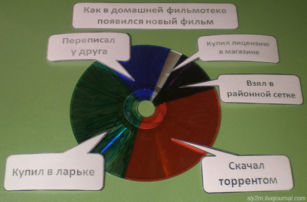 Офисный попкорн (20 диаграмм)